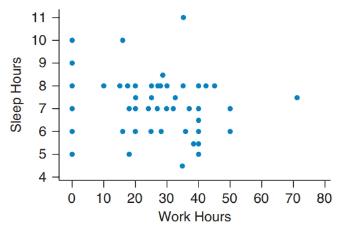 Chapter 4, Problem 10SE, Work and Sleep The scatterplot shows the number of hours of work per week and the number of hours of 