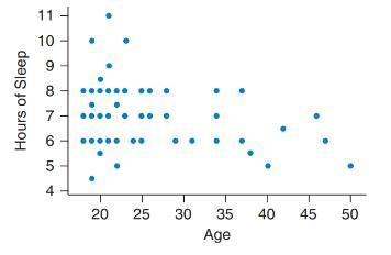Chapter 4, Problem 11SE, Age and Sleep The scatterplot shows the age and number of hours of sleep “last night” for some 