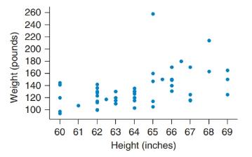 Chapter 4, Problem 12SE, Height and Weight for Women The figure shows a scatterplot of the heights and weights of some women 