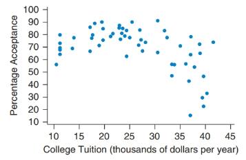 Chapter 4, Problem 13SE, College Tuition and ACT a. The first scatterplot shows the college tuition and percentage acceptance , example  1