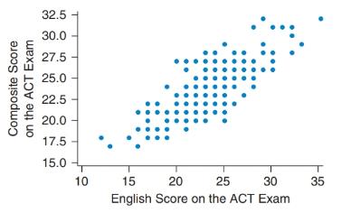 Chapter 4, Problem 13SE, College Tuition and ACT a. The first scatterplot shows the college tuition and percentage acceptance , example  2
