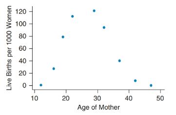 Chapter 4, Problem 14SE, Ages of Women Who Give Birth The figure shows a scatterplot of birthrate (live births per 1000 