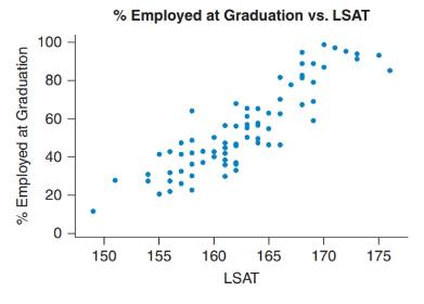 Chapter 4, Problem 15SE, Law School The scatterplot shows the LSAT (Law School Aptitude Test) scores for a sample of law 