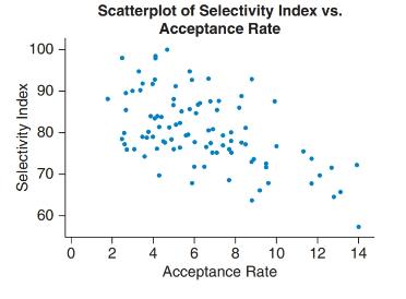 Chapter 4, Problem 16SE, Medical School The scatterplot shows the acceptance rate and selectivity index for a sample of 