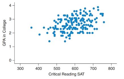 Chapter 4, Problem 1SE, GPA Predictors The scatterplots show SAT scores and GPA in college for a sample of students. The top , example  1