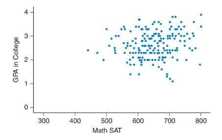 Chapter 4, Problem 1SE, GPA Predictors The scatterplots show SAT scores and GPA in college for a sample of students. The top , example  2
