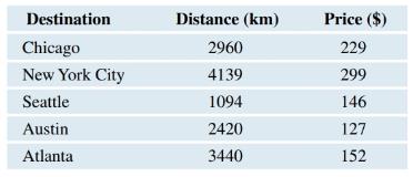 Chapter 4, Problem 21SE, Airline Tickets (Example 2) The distance (in kilometers) and price (in dollars) for one-way airline 