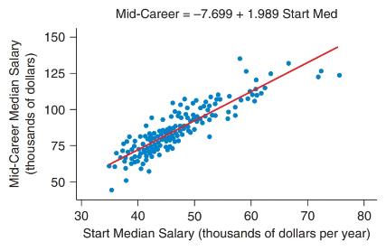 Chapter 4, Problem 29SE, Salaries of College Graduates (Example 3) The scatterplot shows the median starting salaries and the 