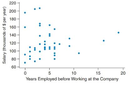 Chapter 4, Problem 2SE, Salary and Employment The first graph shows the years a person was employed before working at the , example  1