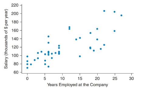 Chapter 4, Problem 2SE, Salary and Employment The first graph shows the years a person was employed before working at the , example  2