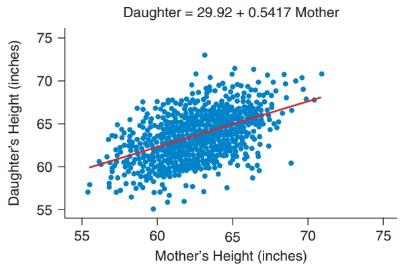 Chapter 4, Problem 30SE, Mother and Daughter Heights The graph shows the heights of mothers and daughters. (Source: 