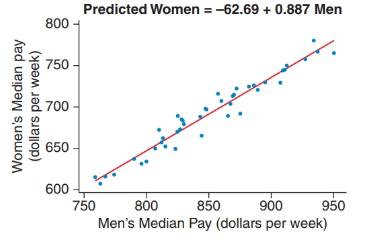 Chapter 4, Problem 31SE, Median Weekly Earning by Gender The scatterplot shows the median weekly earning (by quarter) for men 