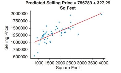 Chapter 4, Problem 32SE, Home Prices and Size The scatterplot shows the size (in square feet) and selling prices for homes in 
