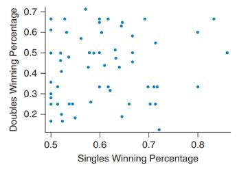 Chapter 4, Problem 39SE, Singles and Doubles Winning Percentage The following graph shows the winning percentages in singles 