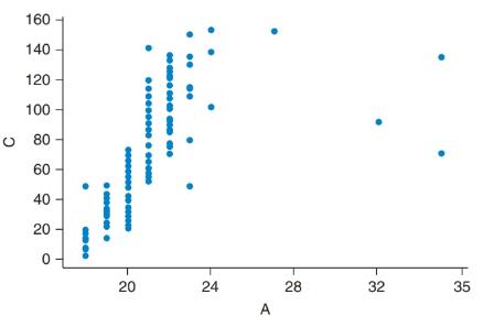 Chapter 4, Problem 3SE, Age and Credits The scatterplot below shows data on age of a sample students and the number of 
