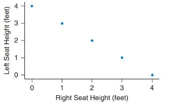 Chapter 4, Problem 40SE, Seesaw The figure shows a scatterplot of the height of the left seat of a seesaw and the height of 