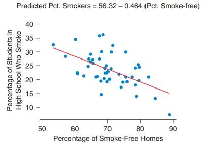 Chapter 4, Problem 43SE, Percentage of Smoke-Free Homes and Percentage of High School Students Who Smoke (Example 7) The 