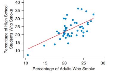 Chapter 4, Problem 44SE, Effect of Adult Smoking on High School Student Smoking The following figure shows a scatterplot with 