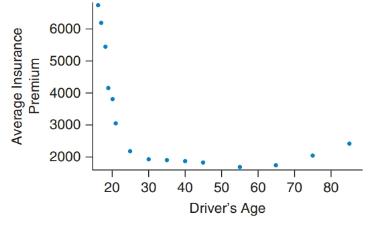 Chapter 4, Problem 45SE, Car Insurance and Age The following graph shows the average car insurance premium for a sample of 