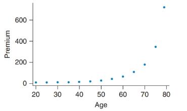 Chapter 4, Problem 46SE, Life Insurance and Age The graph shows the monthly premiums for a 10-year $250,000 male life 