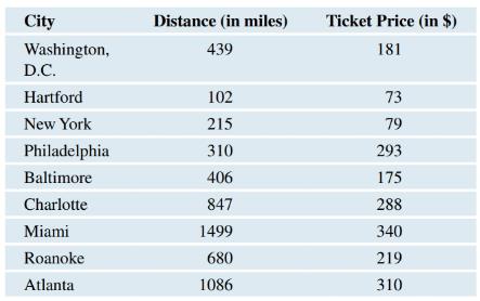 Chapter 4, Problem 48SE, Distance and Train Ticket Price The following table gives the distance from Boston to each city and , example  1