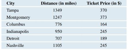 Chapter 4, Problem 48SE, Distance and Train Ticket Price The following table gives the distance from Boston to each city and , example  2