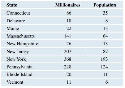 Chapter 4, Problem 49SE, Do States with Higher Populations Have More Millionaires? The following table gives the number of 