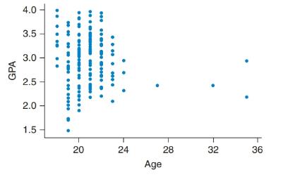 Chapter 4, Problem 4SE, Age and GPA The scatterplot shows data on age and GPA for a sample of college students. Comment on 