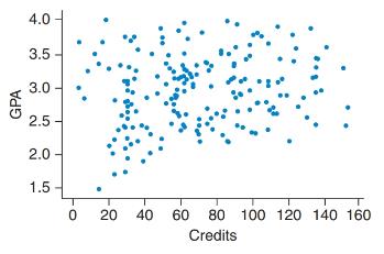 Chapter 4, Problem 5SE, Credits and GPA (Example 1) The scatterplot shows data on credits attained and GPA for a sample of 