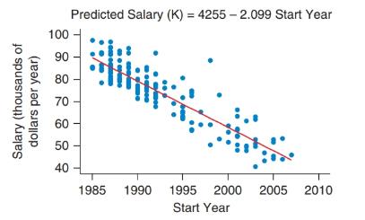 Chapter 4, Problem 61SE, Salary and Year of Employment (Example 8) The equation for the regression line relating the salary 