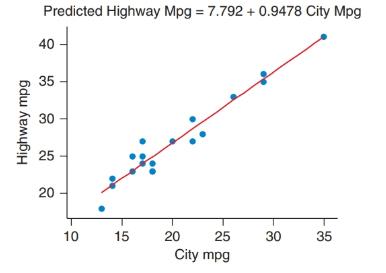 Chapter 4, Problem 62SE, MPG: Highway and City The following figure shows the relationship between the number of miles per 