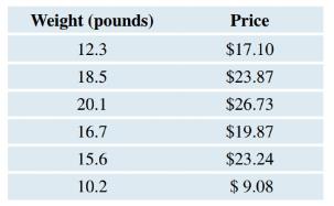Chapter 4, Problem 63SE, Cost of Turkeys The following table shows the weights and prices of some turkeys at different 
