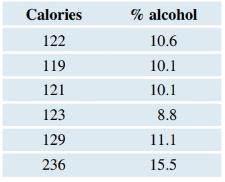 Chapter 4, Problem 64SE, Wine Calories The table shows the calories in a five-ounce serving and the #37; alcohol content for 