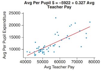 Chapter 4, Problem 65SE, Teacher Pay and Expenditure Per Student (Example 9) The scatterplot shows the average teacher pay 