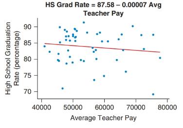 Chapter 4, Problem 66SE, Teacher Pay and High School Graduation Rates The scatterplot shows the average teacher pay and high 