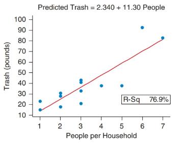 Chapter 4, Problem 68SE, Weight of Trash and Household Size Data were collected that included information on the weight of 