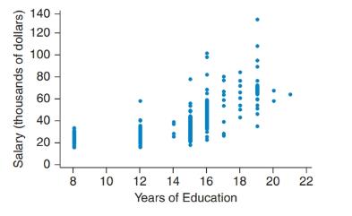 Chapter 4, Problem 6SE, Salary and Education The scatterplot shows data on salary and years of education for a sample of 
