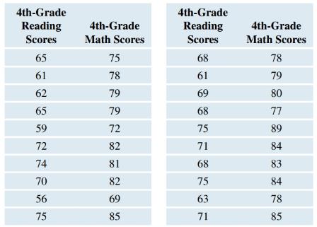 Chapter 4, Problem 71SE, 4th-Grade Reading and Math Scores Data from the National Data shown in the table are the 4th-grade 