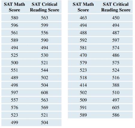 Chapter 4, Problem 72SE, SAT Scores The following table shows the average SAT Math and Critical Reading scores for students 