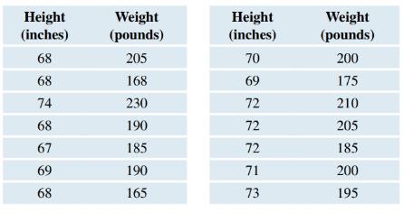 Chapter 4, Problem 76CRE, Heights and Weights of Men The table shows the heights (in inches) and weights (in pounds) of 14 , example  1