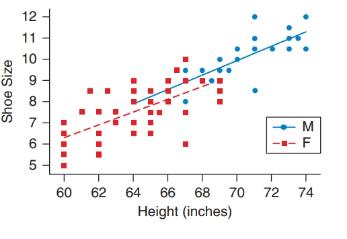 Chapter 4, Problem 79CRE, Shoe Size and Height The scatterplot shows the shoe size and height for some men (M) and women (F). 