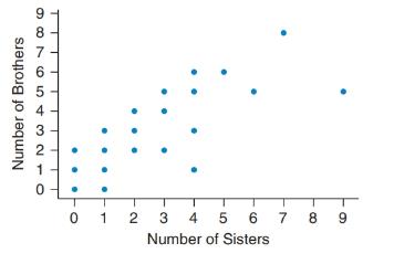 Chapter 4, Problem 7SE, Sisters and Brothers The scatterplot shows the numbers of brothers and sisters for a large number of 