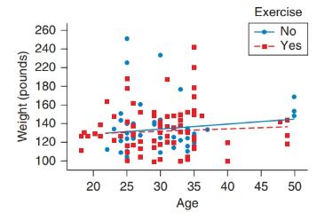 Chapter 4, Problem 81CRE, Age and Weight The following scatterplot shows the age and weight for some women. Some of them 