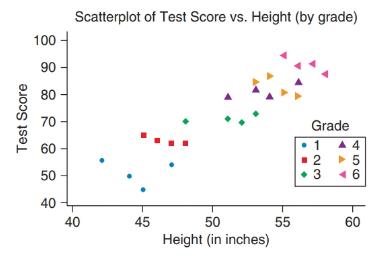 Chapter 4, Problem 82CRE, Heights and Test Scores a. The following figure shows hypothetical data for a group of children. By 