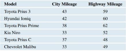Chapter 4, Problem 88CRE, Fuel-Efficient Cars The following table gives the number of miles per gallon in the city and on the , example  1