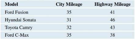Chapter 4, Problem 88CRE, Fuel-Efficient Cars The following table gives the number of miles per gallon in the city and on the , example  2