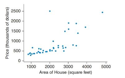 Chapter 4, Problem 8SE, House Price and Area Describe the trend in the scatterplot of house price and area for some houses. 