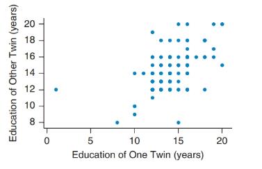 Chapter 4, Problem 95CRE, The following figure shows a scatterplot of the educational level of twins. Describe the 