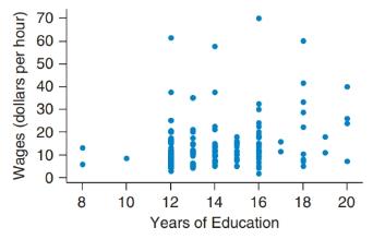 Chapter 4, Problem 96CRE, Wages and Education The figure shows a scatterplot of the wages and educational level of some 