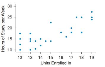 Chapter 4, Problem 97CRE, Do Students Taking More Units Study More Hours? The following figure shows the number of units that 